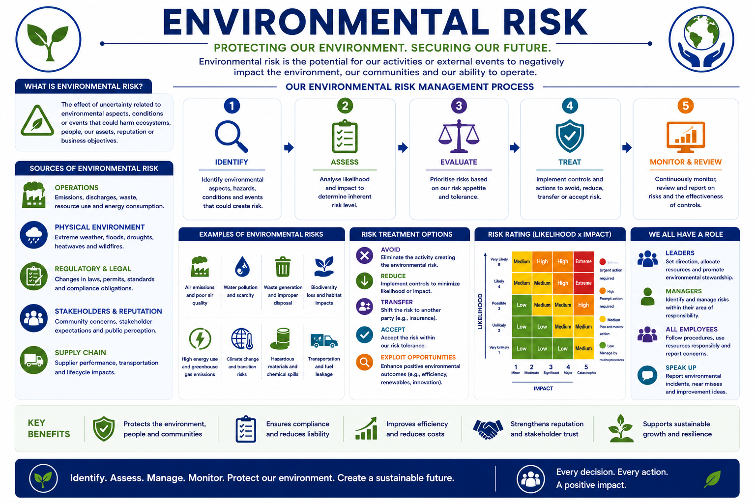Environmental Risk | Grant Transformers & Star Delta